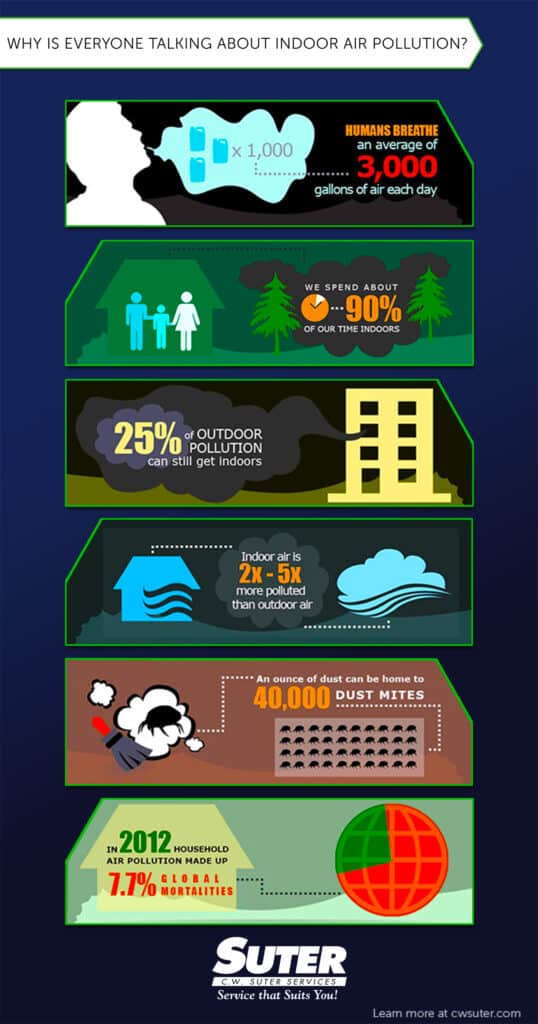 Infographic describes Indoor Air Quality Facts and Statistics