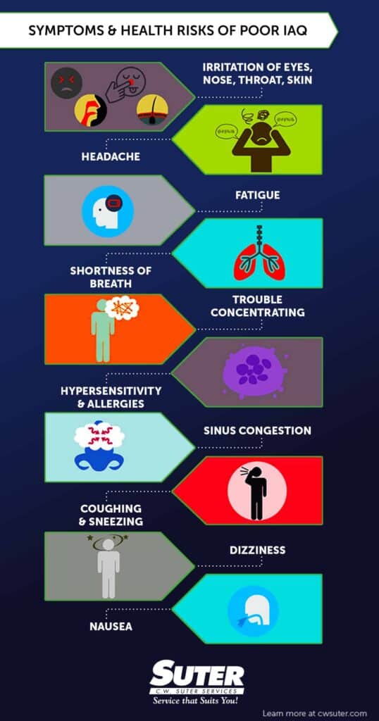Infographic describes the symptoms of poor air quality